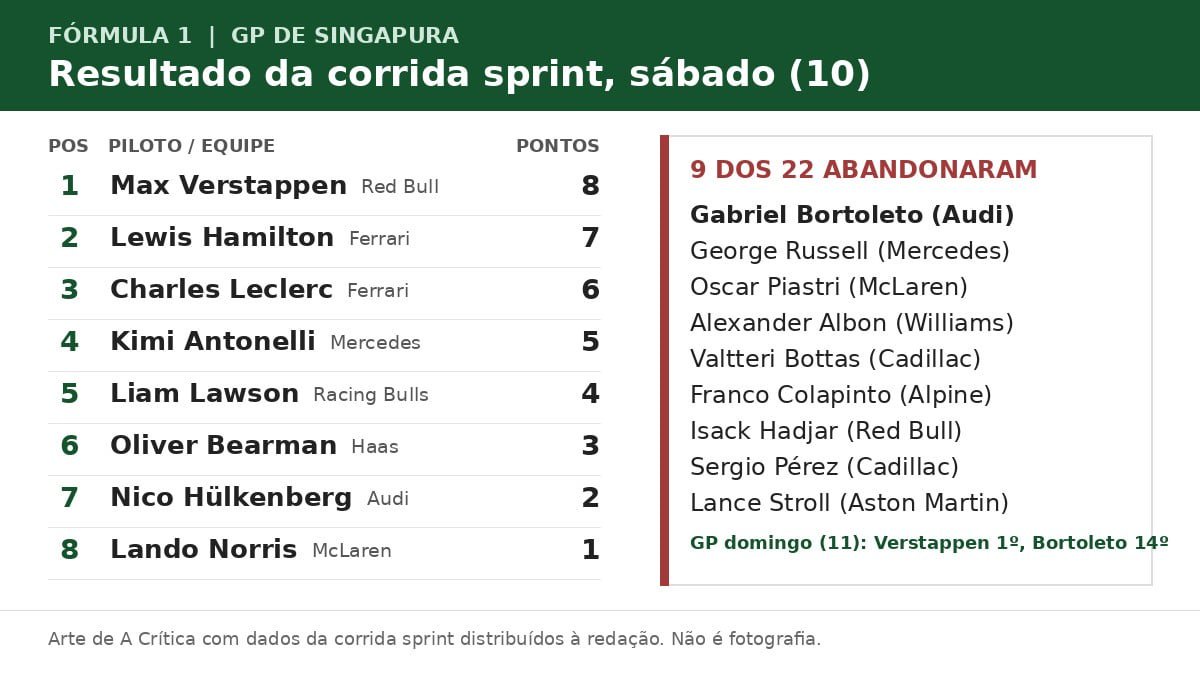 Arte com o resultado da corrida sprint do GP de Singapura: Verstappen em primeiro e lista dos nove abandonos