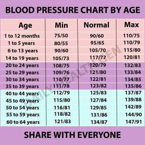 Your Blood Heaviness Is 105 Closed 60 105 Over 60 Blood Pressure