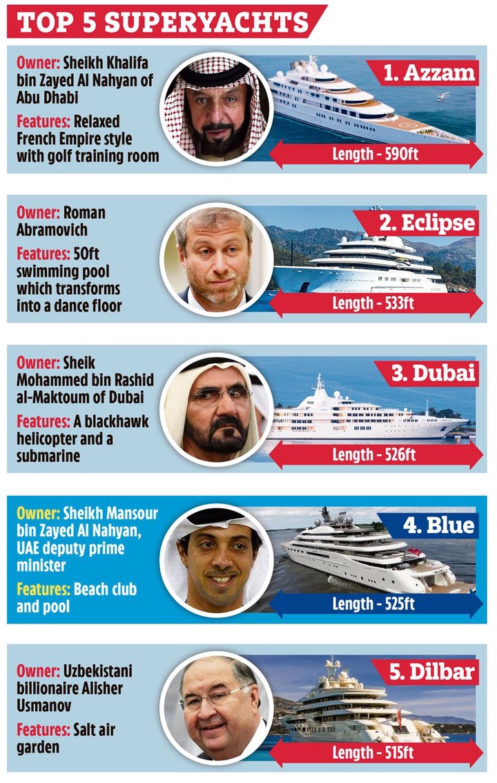 The top 5 superyachts