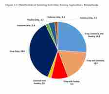 Distribution of farming activities among agricultural household