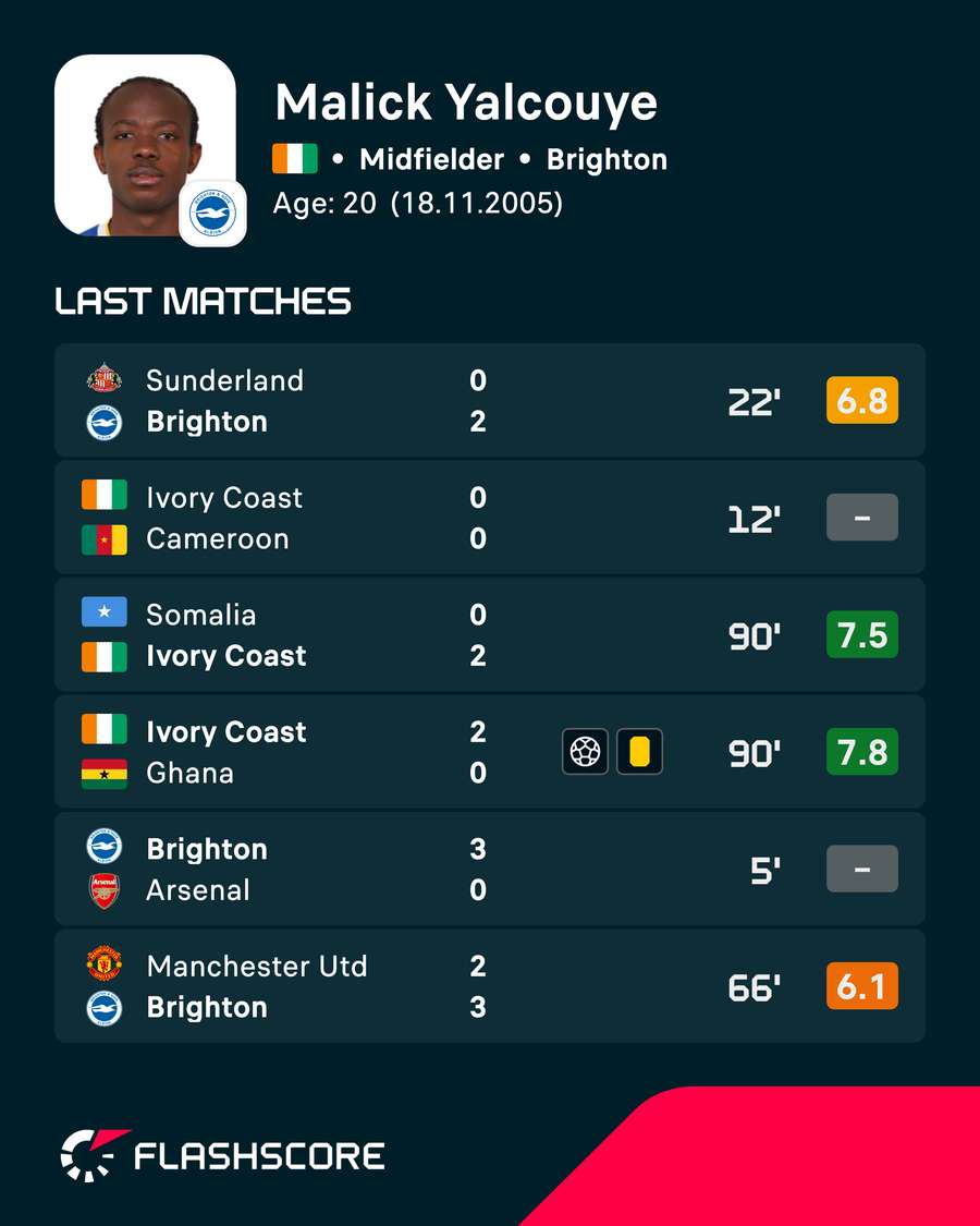 Yalcouye's recent player ratings