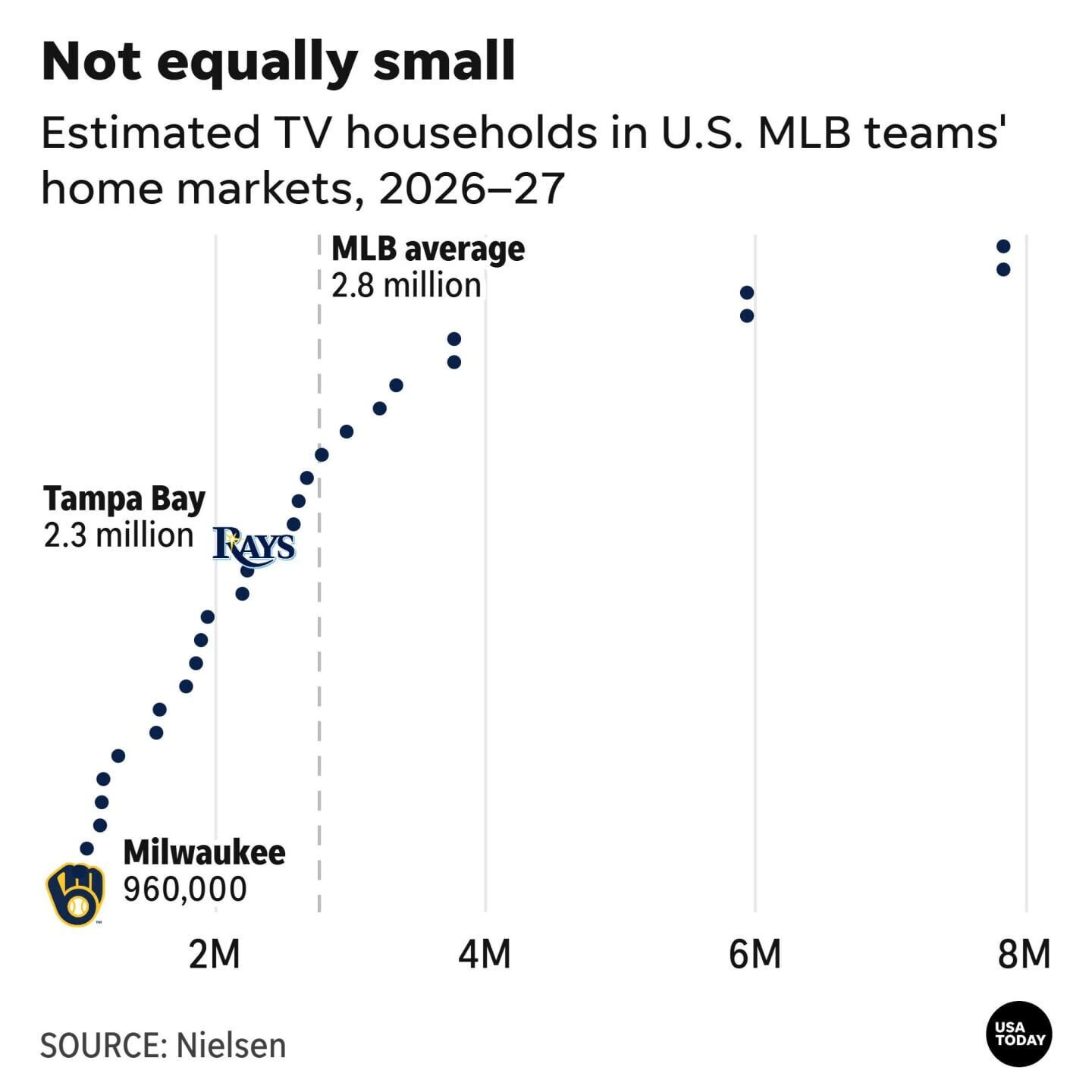 Estimated TV households in U.S. MLB teams' home markets, 2026–27