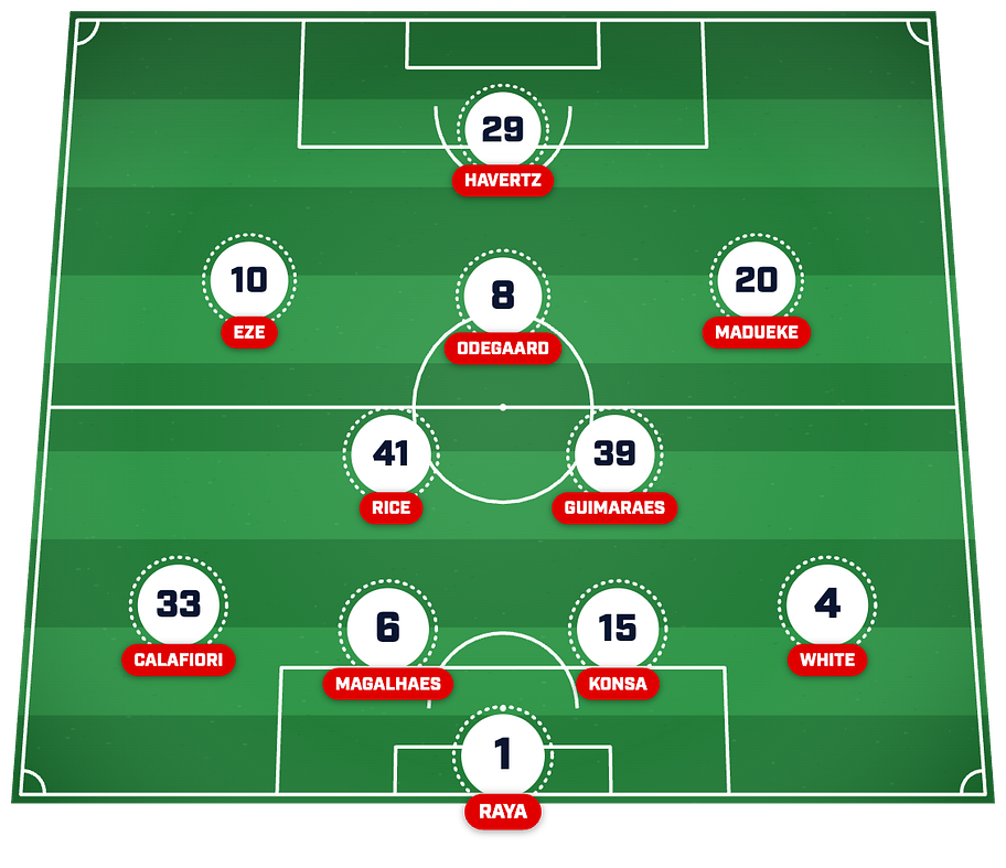 Arsenal’s predicted lineup to face Liverpool. 