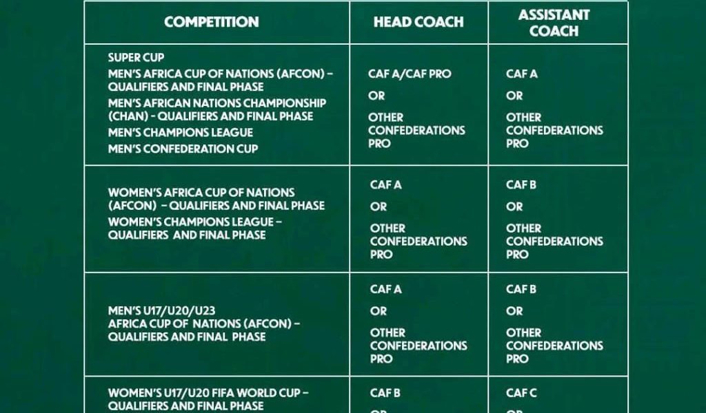 CAF Introduces Mandatory Coaching Licence Requirements for Club and National Team Competitions