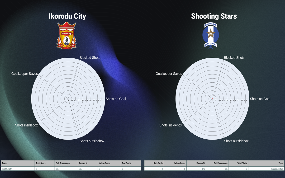 Obiajulu double earns Ikorodu City dramatic point against Shooting Stars