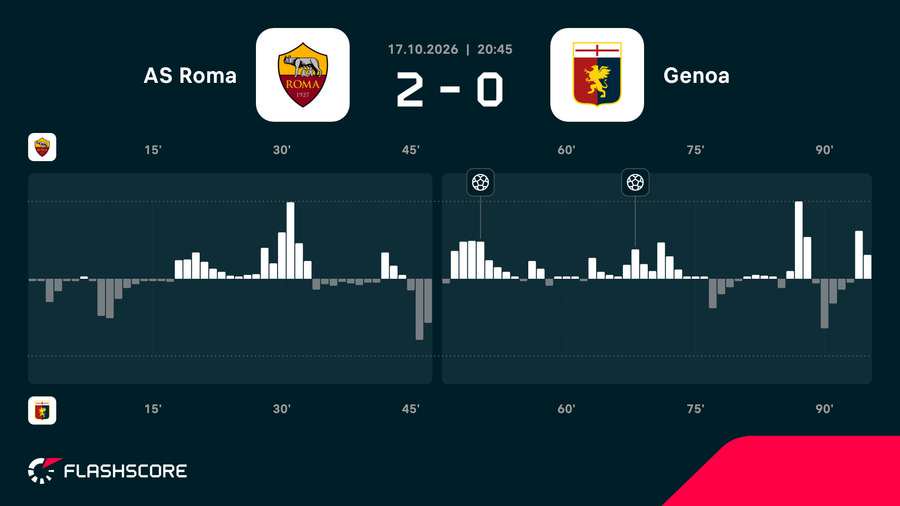 Match momentum