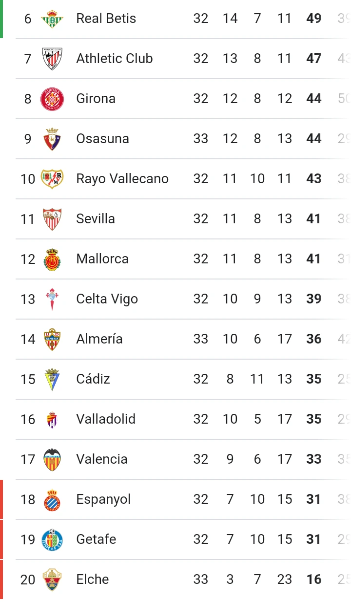 LALIGA Table and Match Reviews After All Tuesday's Matches In Spain