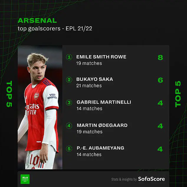 Arsenal have had to rely on their midfielders to score this season, as shown by SofaScore