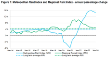 Melbourne rent index