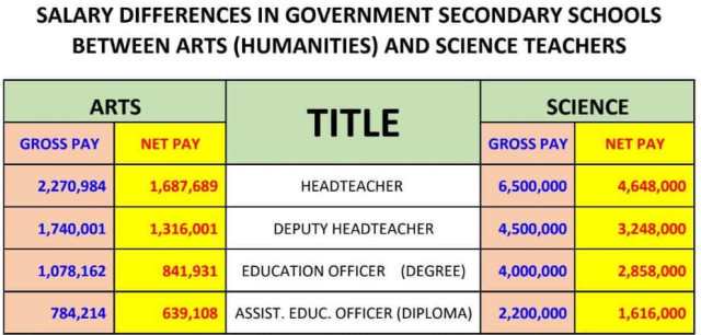 PAIN IN FIGURES: Salaries Differences in Museveni Government Secondary Schools