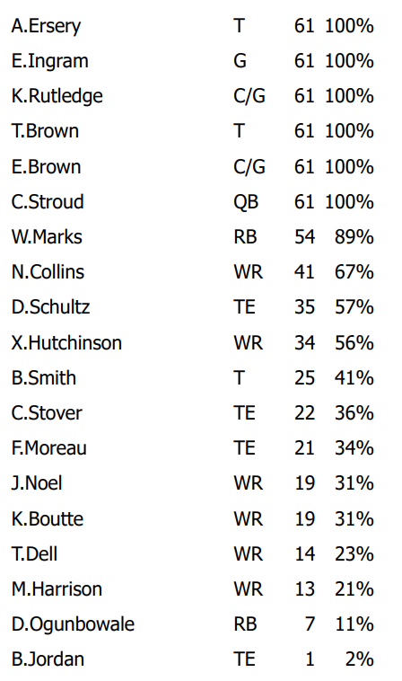 Houston Texans Snap Counts Week 7 