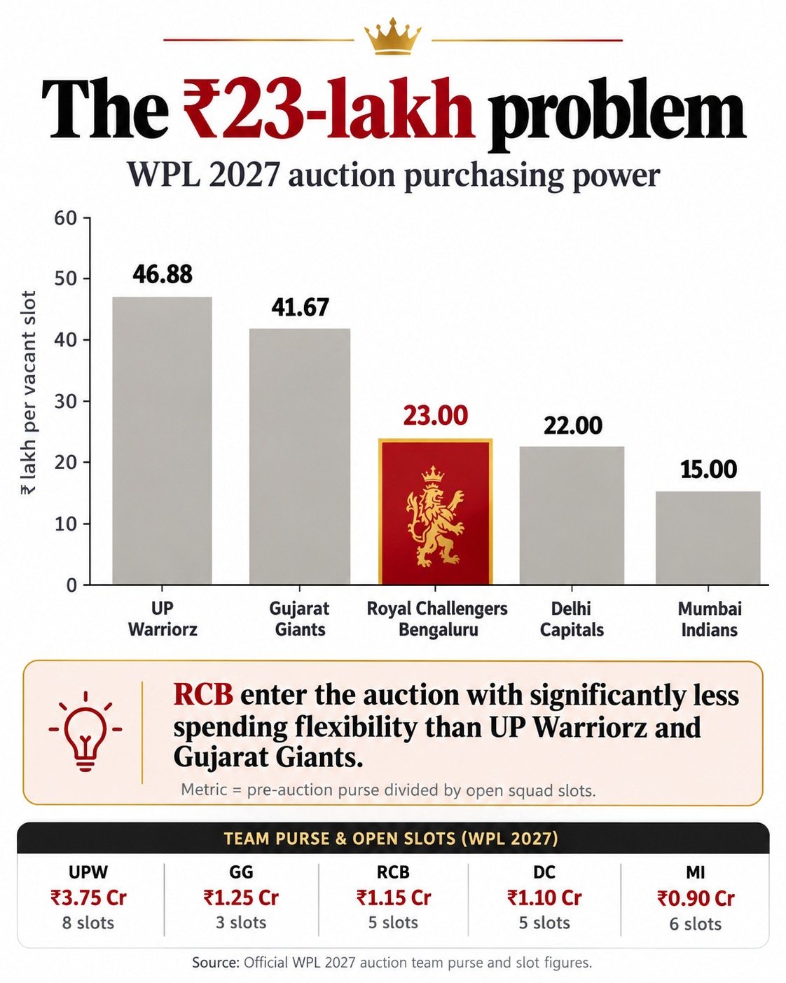 RCB's spending flexibility in the WPL 2027 auction. (HT Digital)