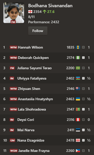 Bodhana's results in the 46th Chess Olympiad in Samarkand, Uzbekistan.