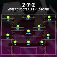 How Motta sees his ideal team on paper