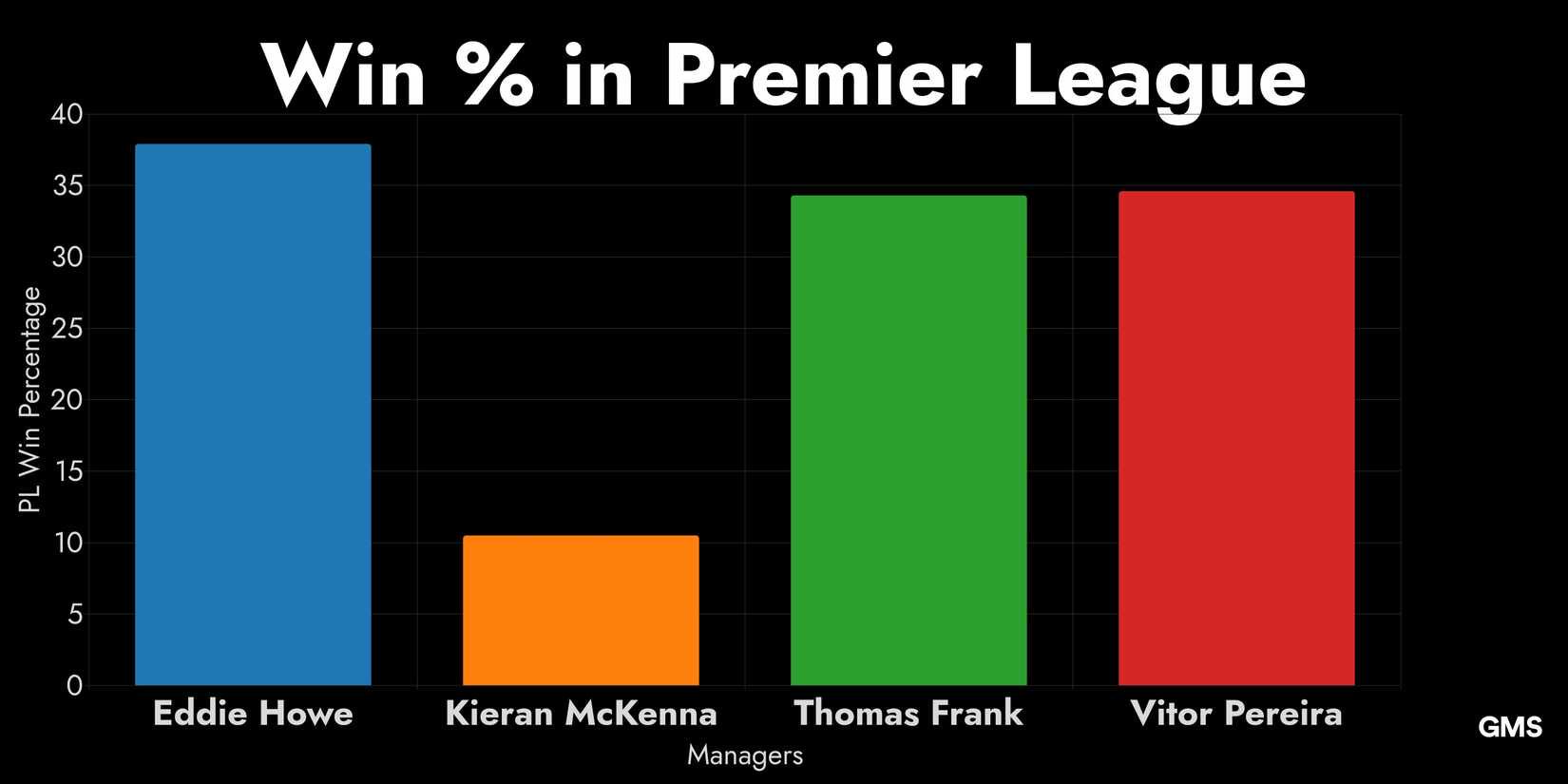 A Bar Chart Depicting Win % in Premier League Including Eddie Howe, Kieran McKenna, Thomas Frank and Vitor Pereira