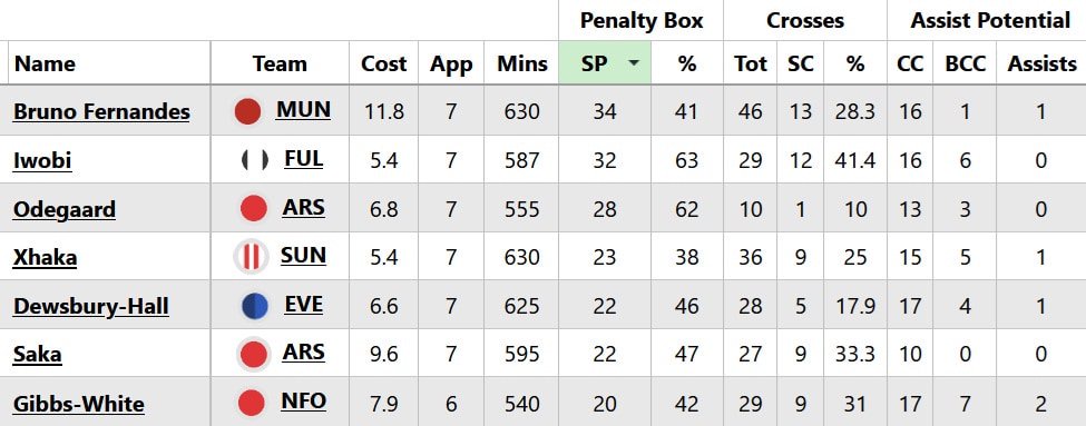 FPL notes: Iwobi outdoes Garcia + King, red for Sessegnon 1