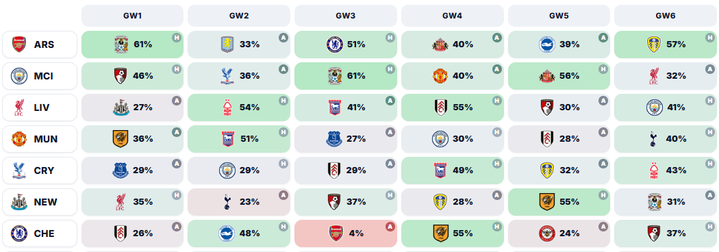 How to all-new FPL fixture ticker for 2026/27 8