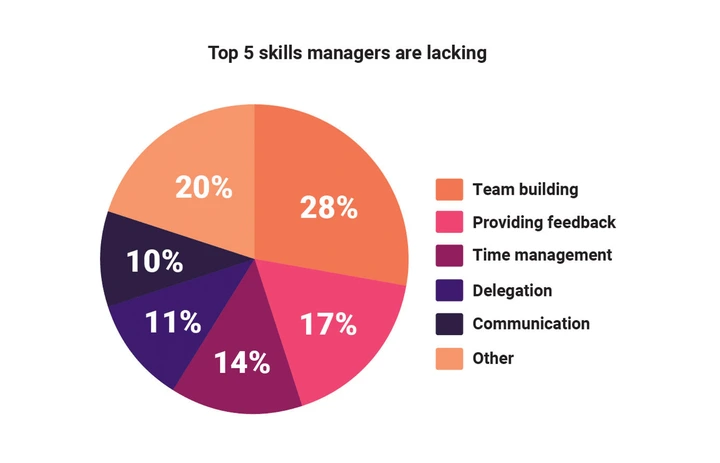 The top 5 skills managers are lacking - The Predictive Index