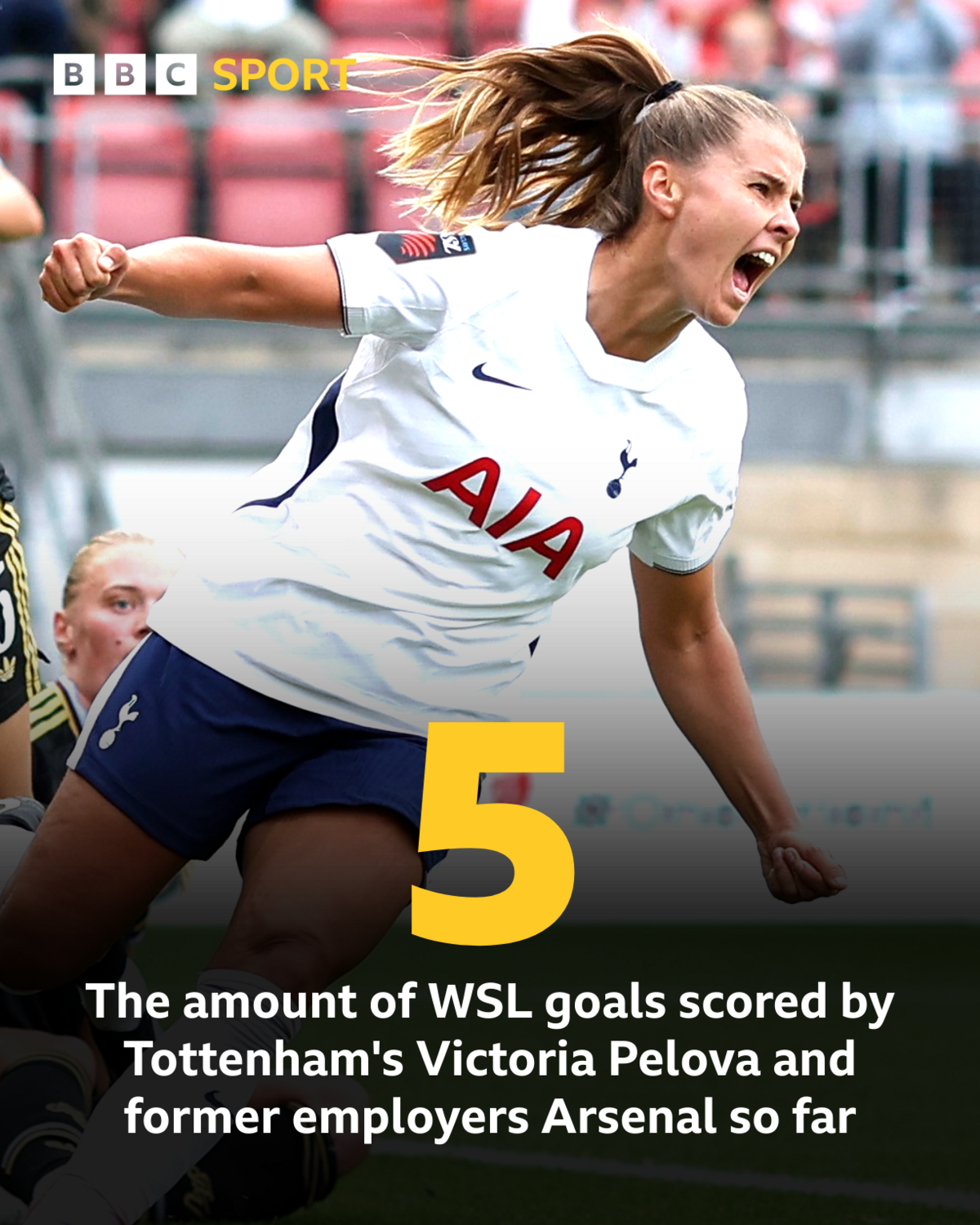 Graphic with picture of Victoria Pelova celebrating and reading -
5: The amount of WSL goals scored by Tottenham's Victoria Pelova and former employers Arsenal so far