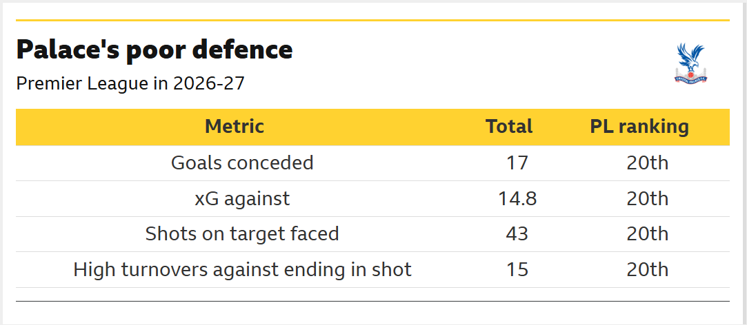 A table of data from Opta highlighting Crystal Palace's defensive metrics in the 2026-27 Premier League season, all of which they rank 20th