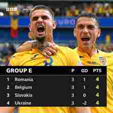 Euro 2024 Group E final standings