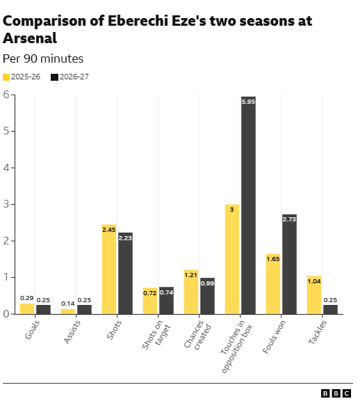 A graphic comparing Eberechi Eze's two seasons at Arsenal