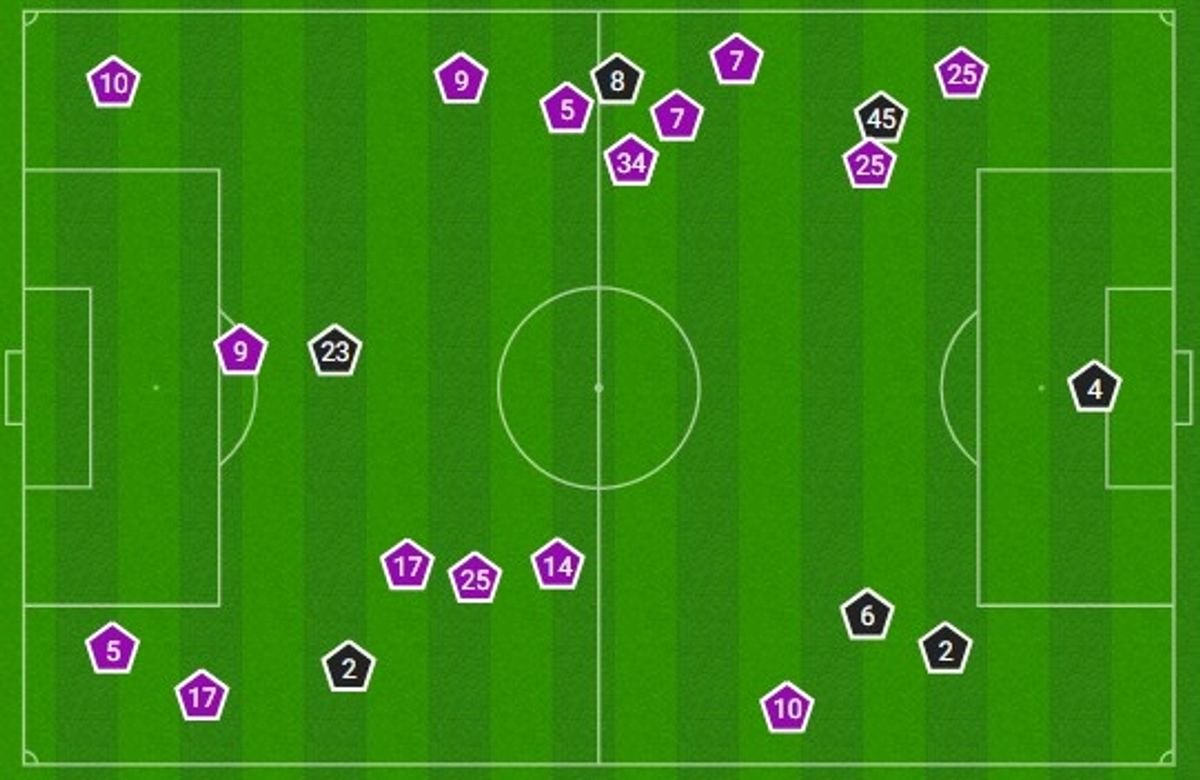 Fouls committed (Opta): All fouls conceded by Everton (black) and Chelsea (purple) players over the course of the game - the Toffees' physicality appeared to provoke a response