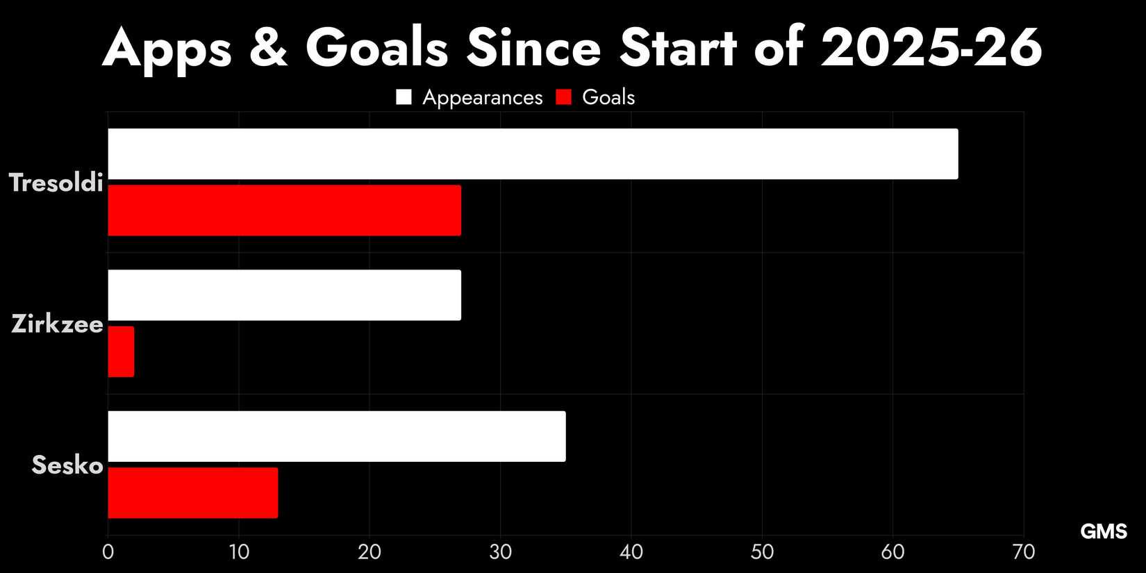 A Horizontal Bar Chart Depicting Apps & Goals Since Start of 2025-26 Including Tresoldi, Zirkzee and Sesko