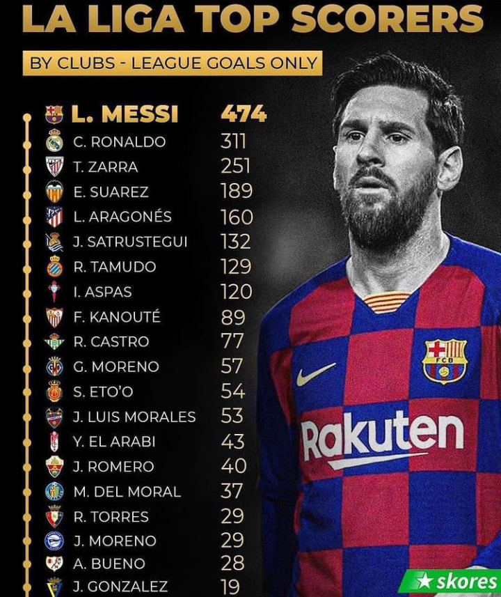 All Time Top Scorers Per Club In La Liga History Chezaspin