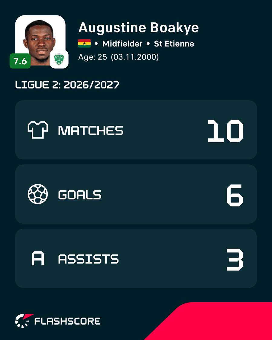 Augustine Boakye is averaging almost a goal or assist a game this season