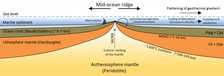 Earth's mid-ocean ridges are where seafloor spreading takes place. Rising hot rock meets the oceans, driving the serpentinization process. Image Credit: By 37ophiuchi BrucePL - Based on diagram File: Mittelozeanischer Ruecken - Schema.png. I translated it from German to English and revised the outlines of rock units. CC BY-SA 4.0, https://commons.wikimedia.org/w/index.php?curid=79658206