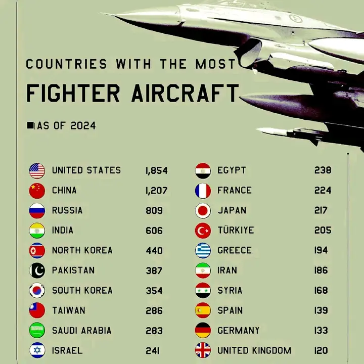 Countries With Most Fighting Aircrafts