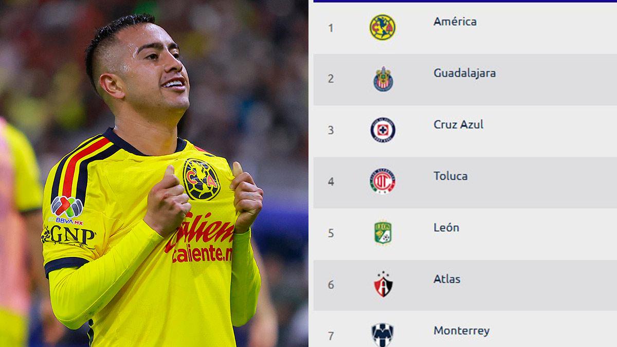 América Dominates Atlas 5-2 to Lead Liga MX Apertura 2026 Table