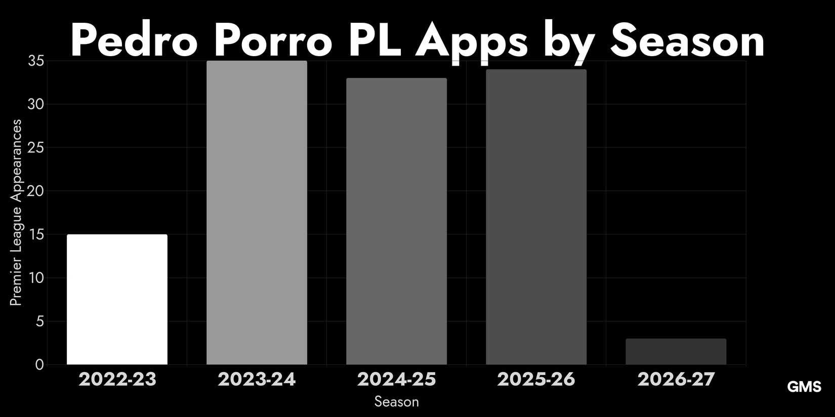 Pedro Porro Apps Graph