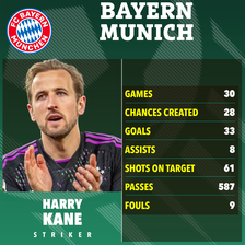 Kane is the Bundesliga's top goalscorer in his first season with Bayern