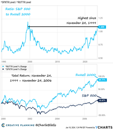 Chart showing the ratio of the S&P to the Russell is the highest since 1999, after which the Russell soared 90% while the S&P climbed 11% over the next 7 years