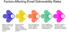 Factors Affecting Email Deliverability Rates