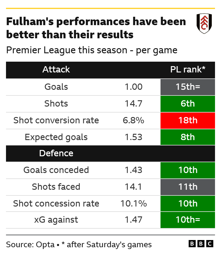 Fulham's underlying metrics show they are creating high-quality chances (ranked 8th in expected goals at 1.53) and taking plenty of shots (ranked 6th with 14.7 per game), but poor finishing (ranked 18th in shot conversion at 6.8%) has left them with actual goals lower than expected (1.00 per game, ranked 15th=).


Attack Breakdown

• Goals: 1.00 per game (15th= in the Premier League)
• Shots: 14.7 per game (6th in the Premier League)
• Shot conversion rate: 6.8% (18th in the Premier League)
• Expected goals (xG): 1.53 per game (8th in the Premier League)


Defence Breakdown

• Goals conceded: 1.43 per game (10th in the Premier League)
• Shots faced: 14.1 per game (11th in the Premier League)
• Shot concession rate: 10.1% (10th in the Premier League)
• xG against: 1.47 per game (10th= in the Premier League)