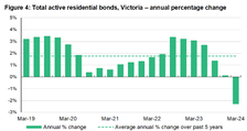 Victorian rental bonds