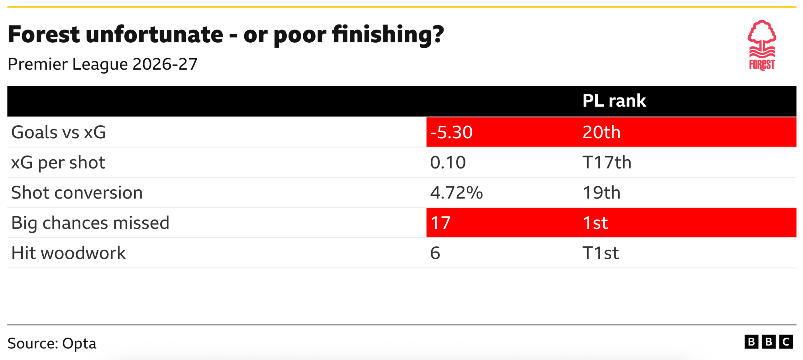 A table showing Forest's attacking issues so far this season