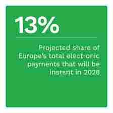 13%: Projected share of Europe’s total electronic payments that will be instant in 2028