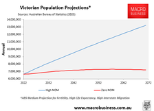 Victorian population projection