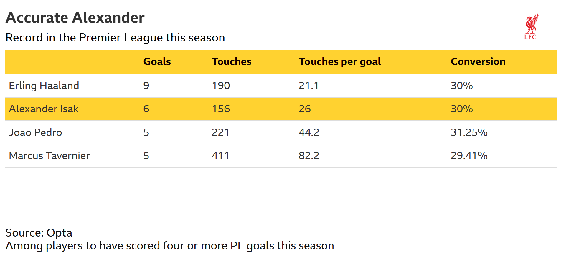 A table illustrating Alexander Isak's ruthless finishing so far this season