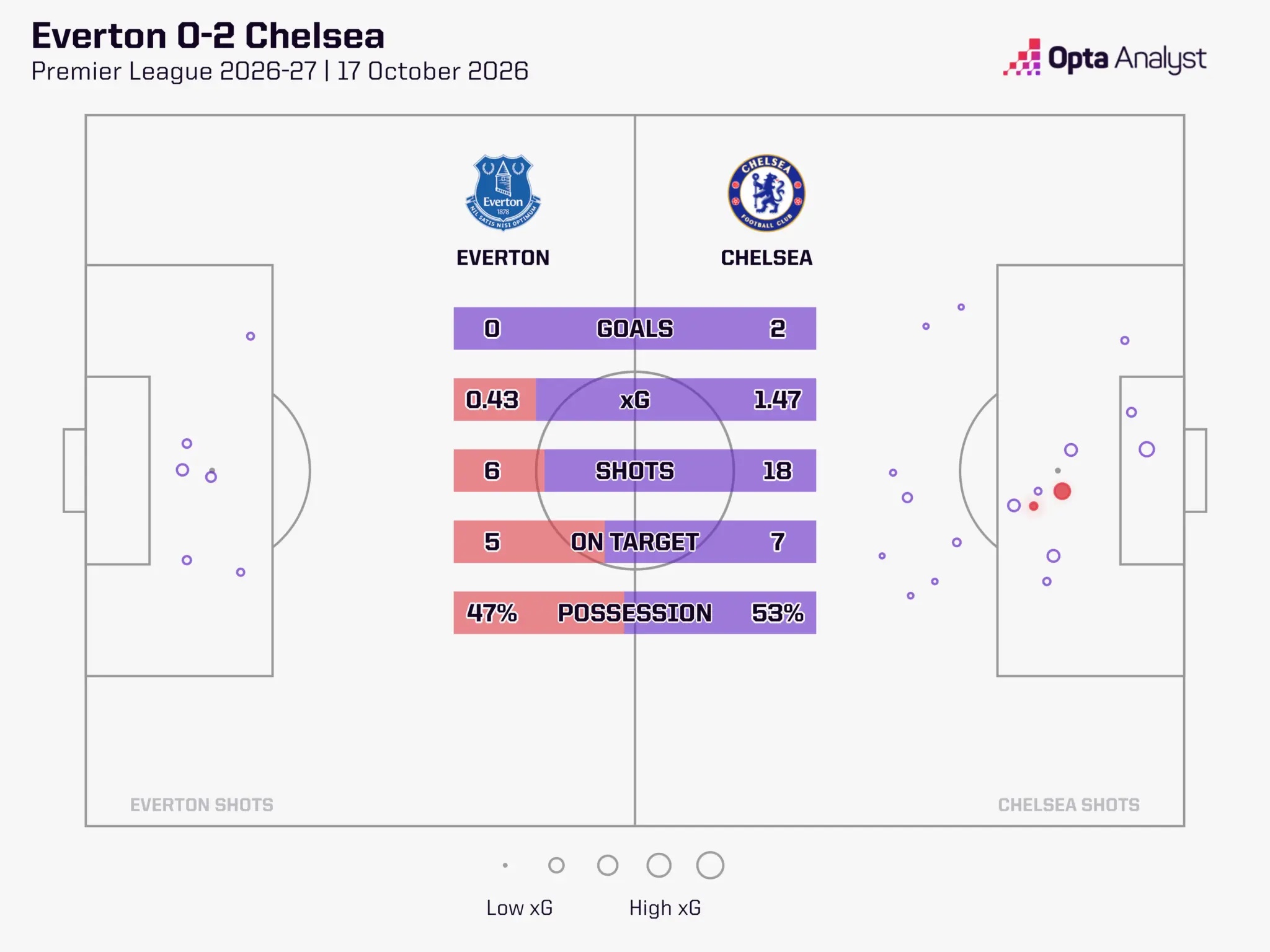 Everton v Chelsea stats 26-27