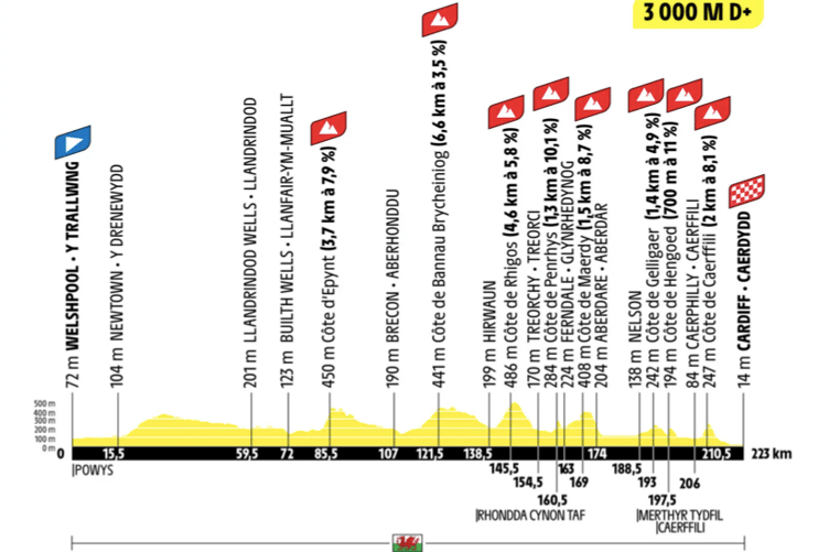 Tour de France stage 3 stage profile.