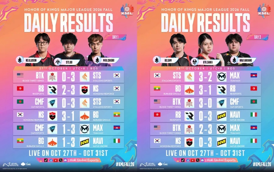 The image reveals group stage match results at the Honor of Kings Major League Fall 2026.