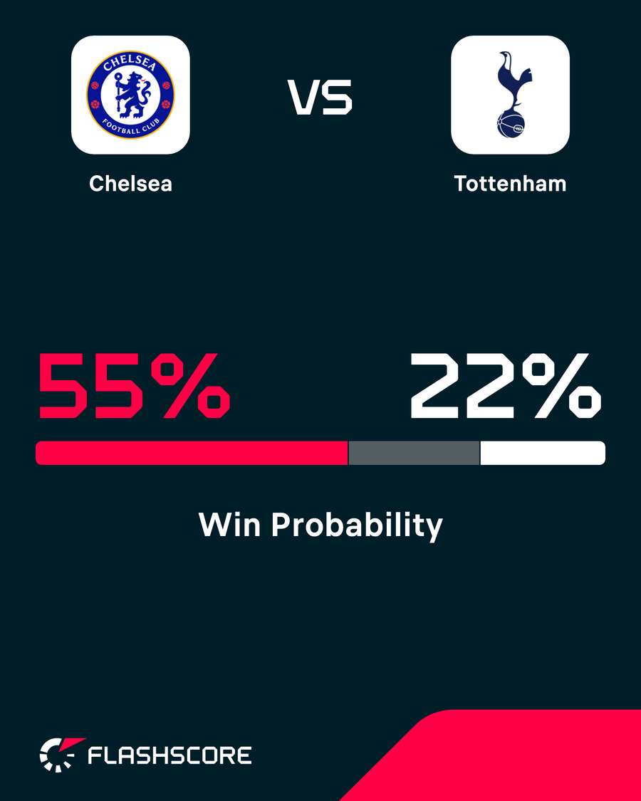 Chelsea vs Tottenham - Win probability