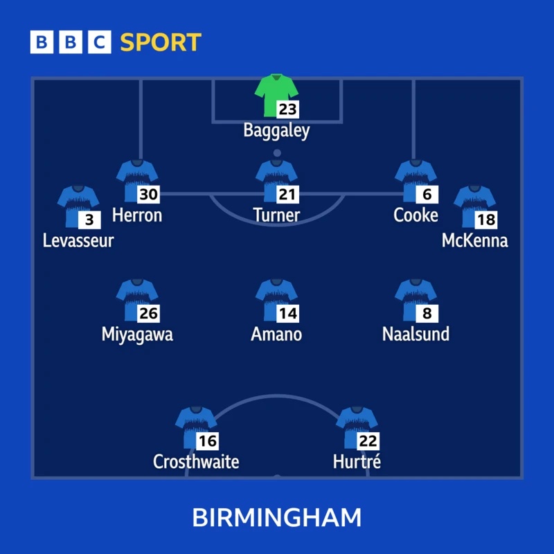 Birmingham City starting line-up