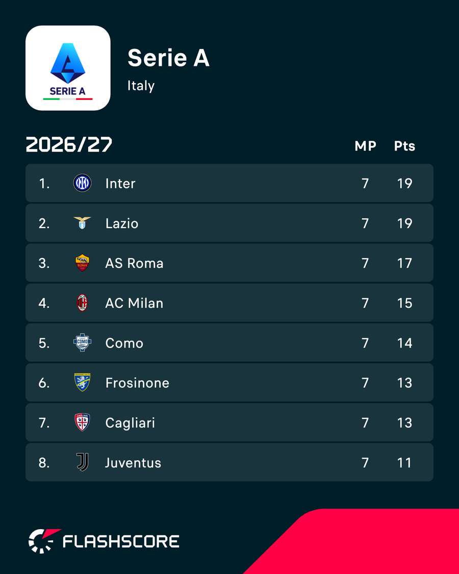 Top of Serie A