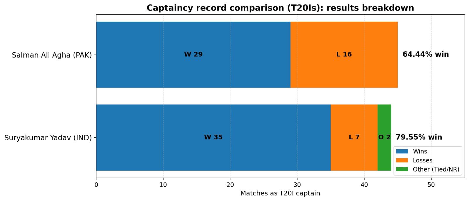 Suryakumar Yadav vs Salman Ali Agha: Captaincy records (HT)